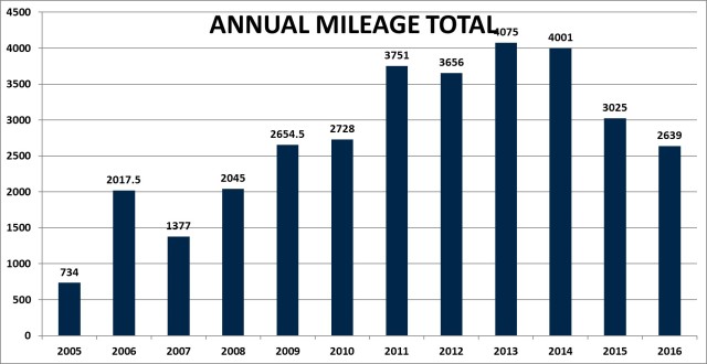 annual-mileage